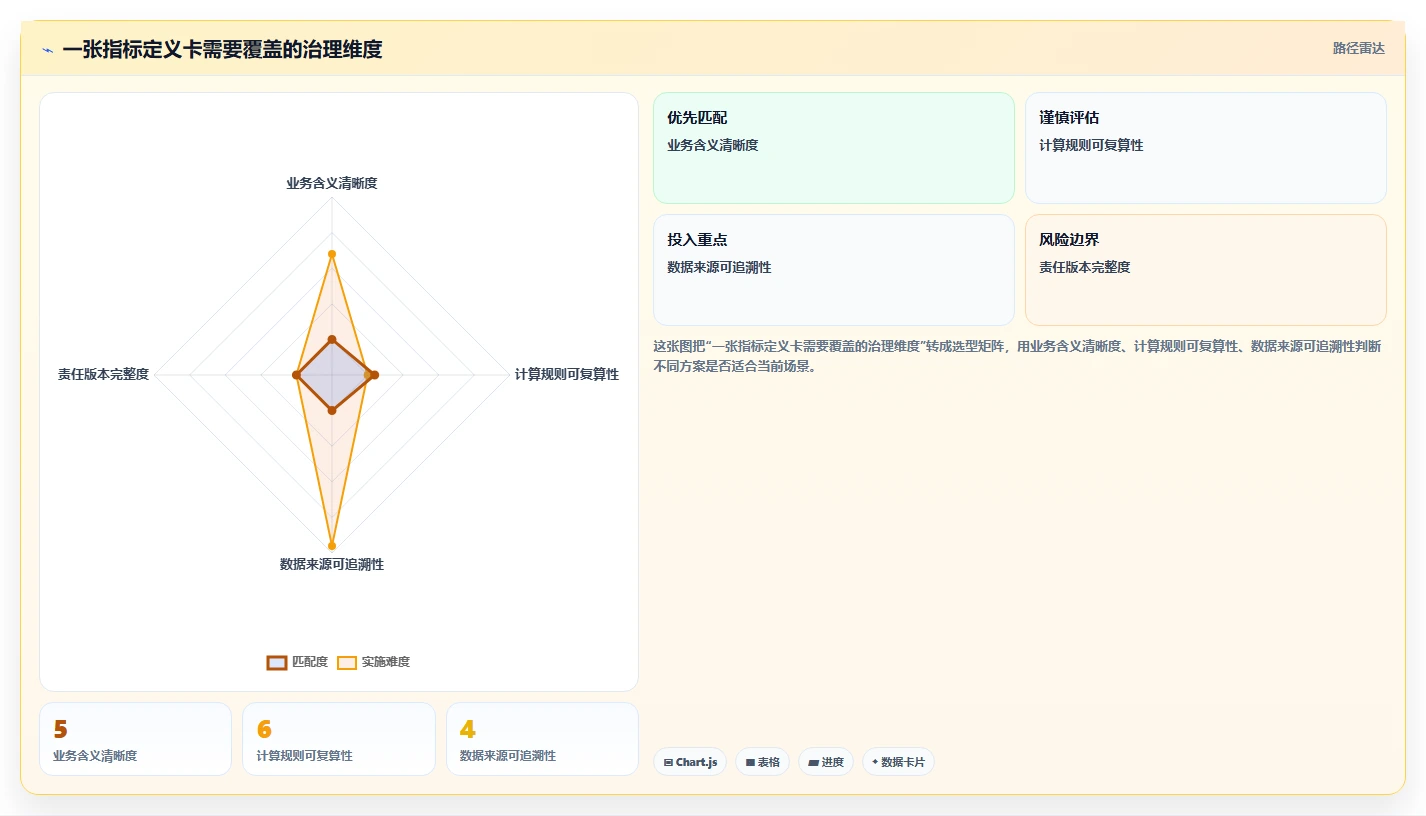 运营数据升级方案：用风险排查改善指标口径