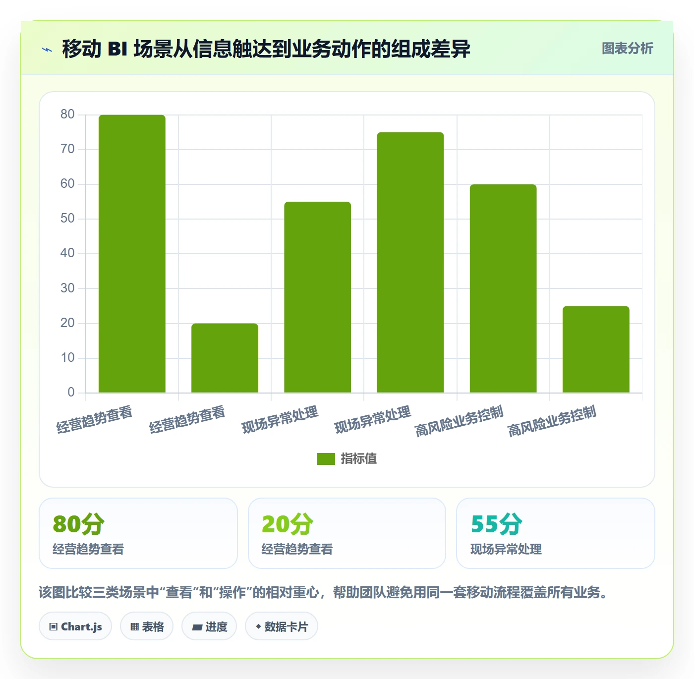 bi 平台改造重点：从移动查看推进流程设计
