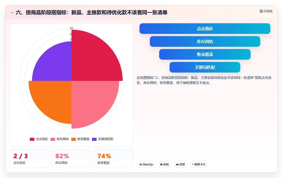 六、按商品阶段搭指标：新品、主推款和待优化款不该看同一张清单