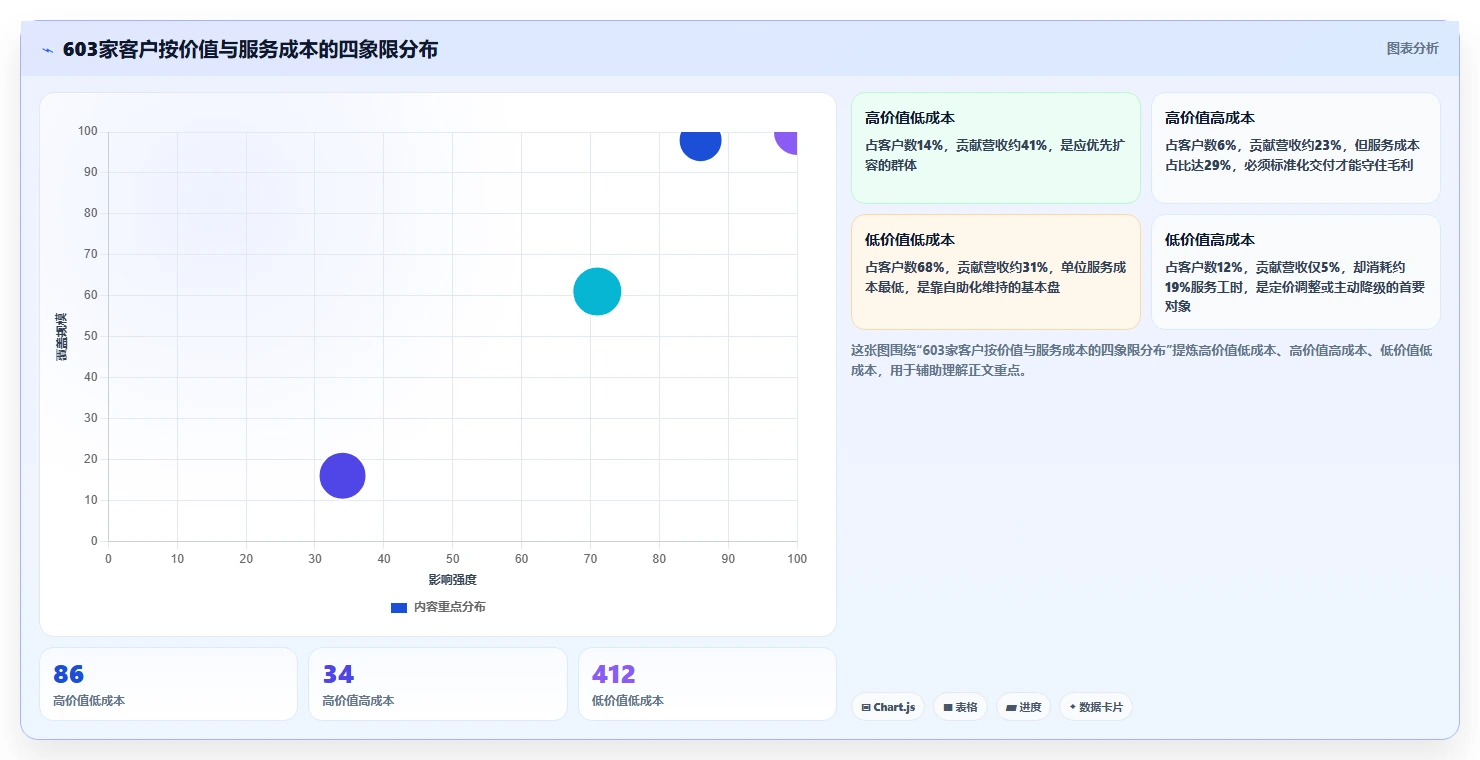 运营工具实用方法：围绕客户管理建立成本控制