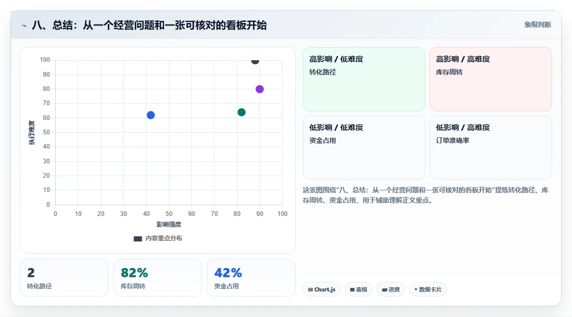 八、总结：从一个经营问题和一张可核对的看板开始