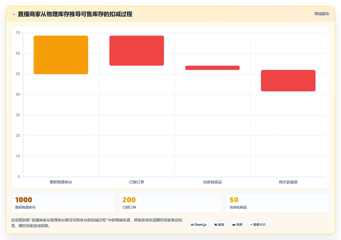 电商仓储管理:直播商家精细化指南:从打包复核发现账实不符根因