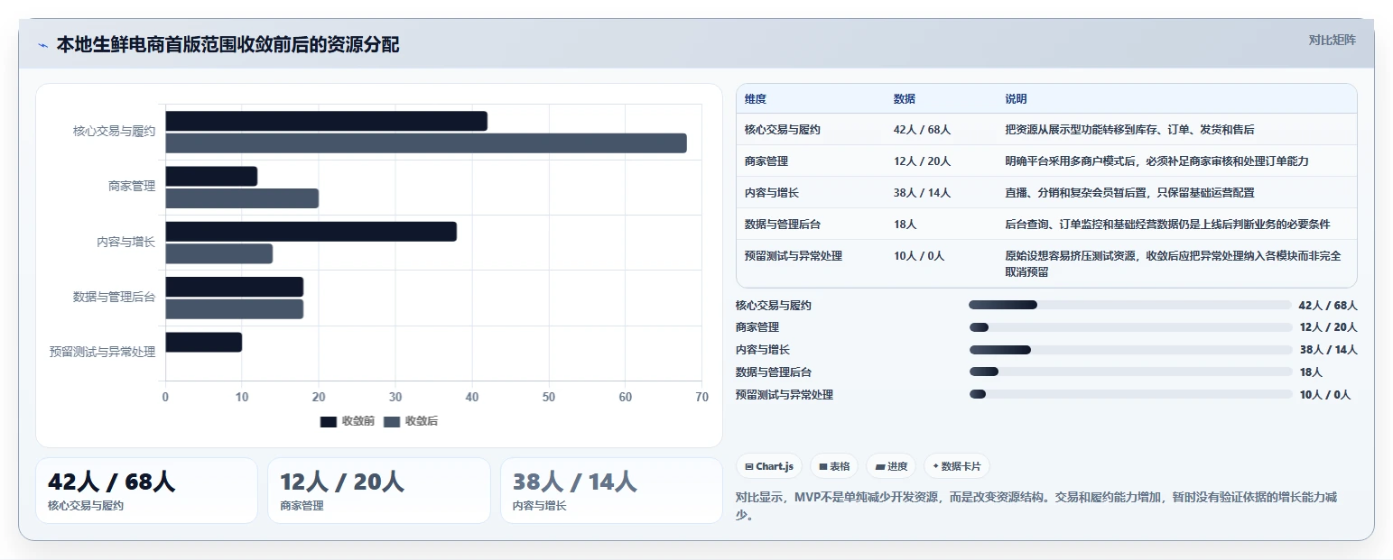 电商系统开发：创业团队从零入门：项目立项先掌握需求梳理