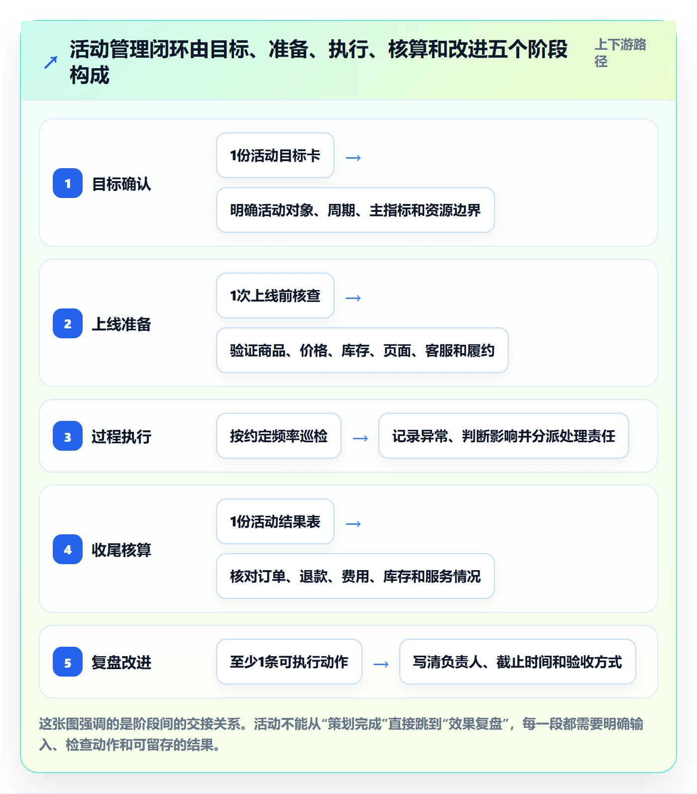 店铺运营管理实用方法:围绕活动管理建立流程设计