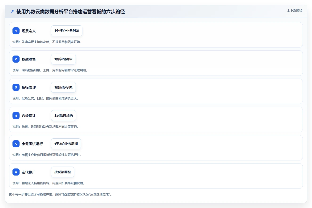 运营管理平台怎么用？数据看板场景下的新手避坑拆解