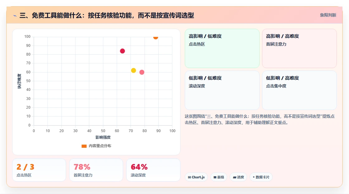 三、免费工具能做什么：按任务核验功能，而不是按宣传词选型