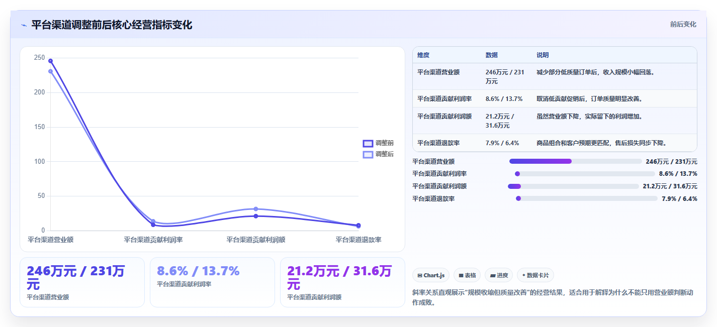 营业额分析：运营主管决策指南：面对利润波动大如何兼顾形成复盘闭环