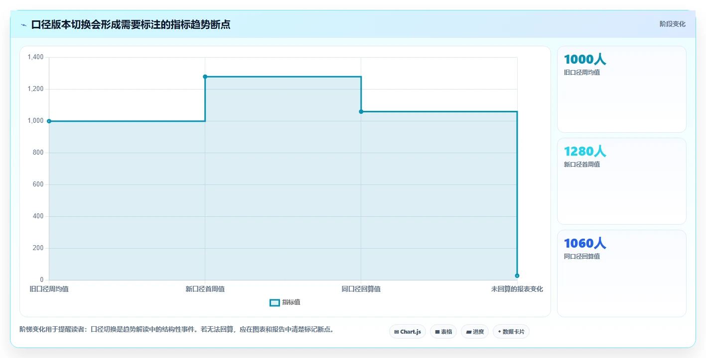 运营数据使用技巧：指标口径对应的指标体系方法