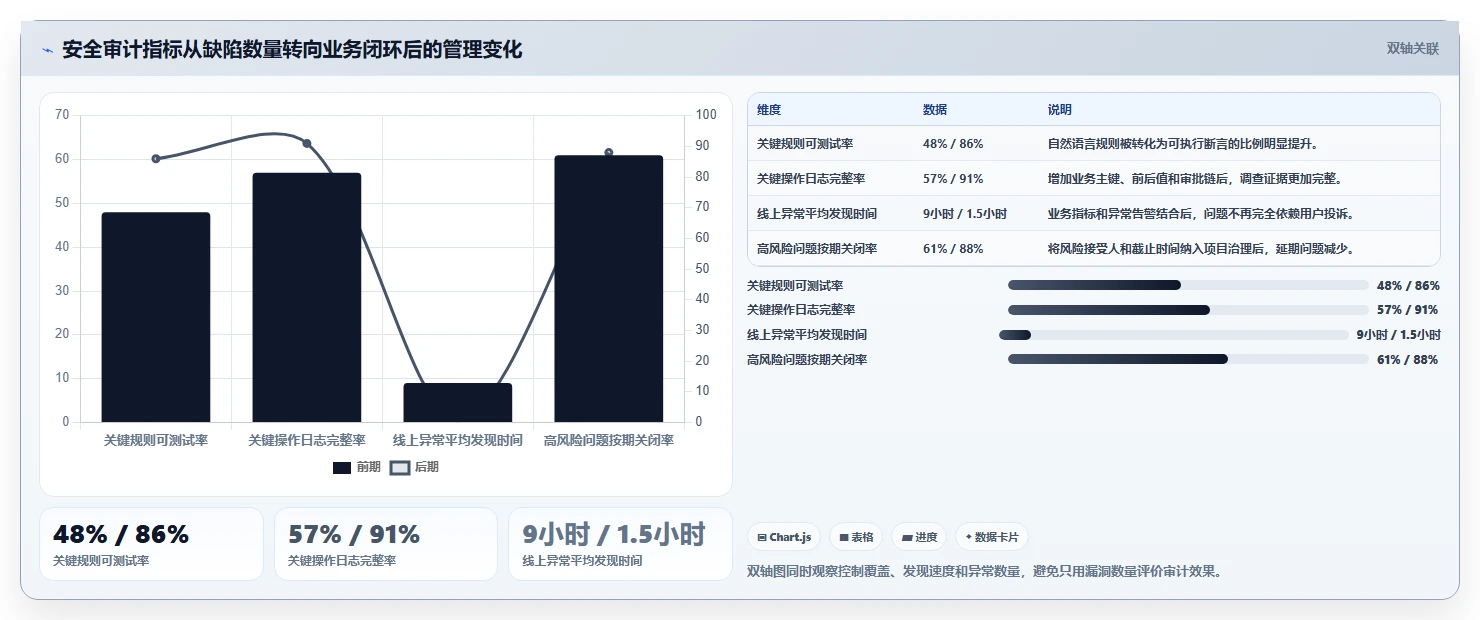 电商系统开发：技术负责人流程优化：安全审计怎样减少业务与技术脱节