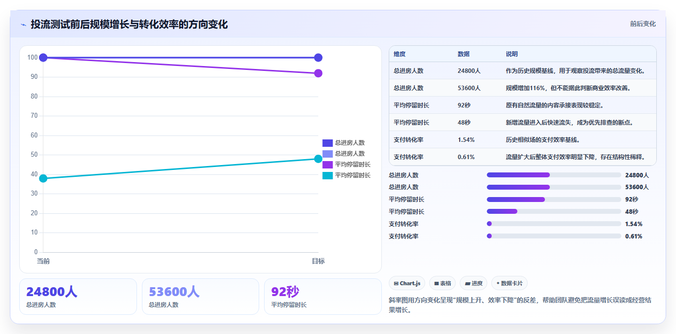 直播数据复盘：直播运营实战复盘：投流测试中场观高但不成交的定位步骤