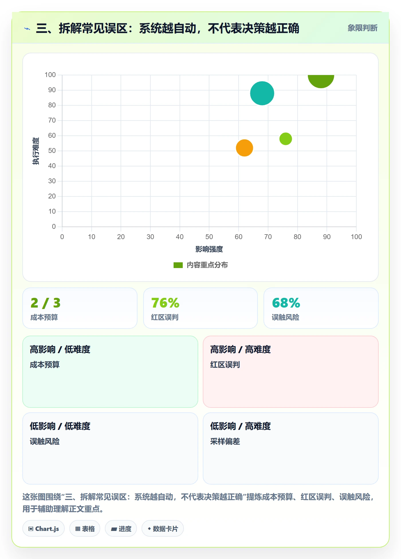 三、拆解常见误区：系统越自动，不代表决策越正确