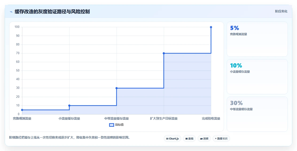 数据库存：架构师老板关心什么：缓存同步能否解决锁等待严重