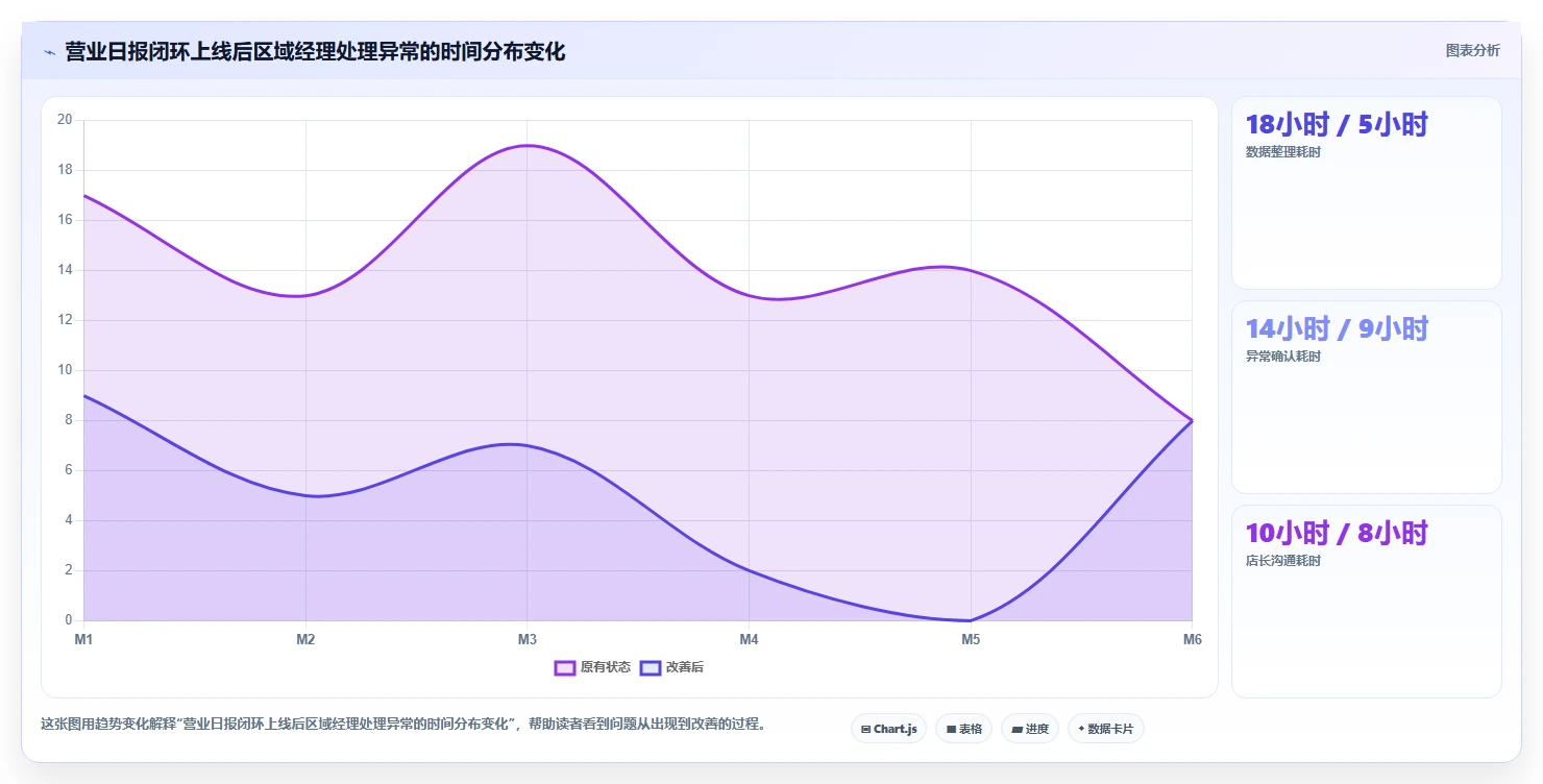 餐饮店报表：区域经理选型思路：淡旺季分析应重点评估营业日报