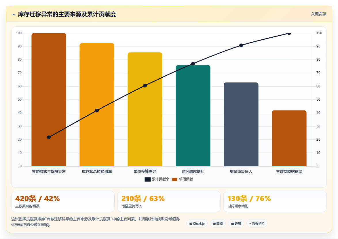 数据库存：仓储系统团队问题诊断：库存流水卡在数据迁移风险怎么办