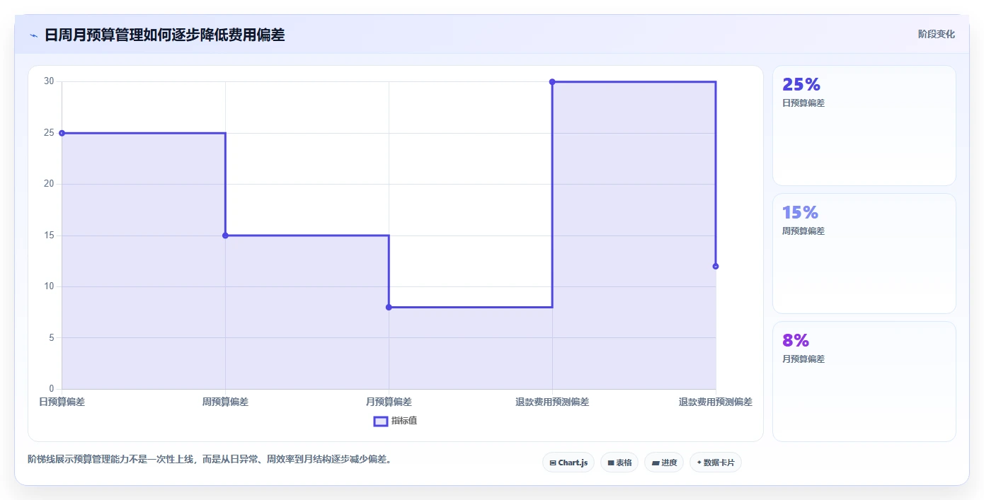 电商利润计算：经营负责人案例思路：预算制定怎样优化平台费用