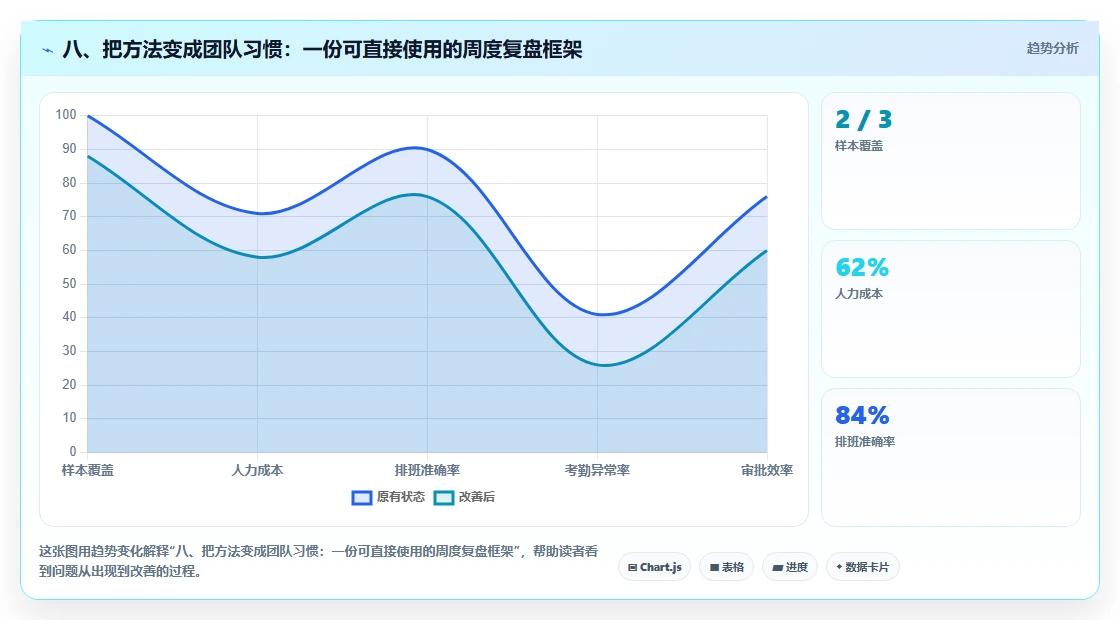 八、把方法变成团队习惯：一份可直接使用的周度复盘框架