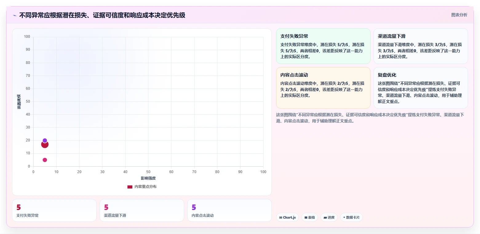 运营数据应用思路：围绕异常诊断拆解流程设计