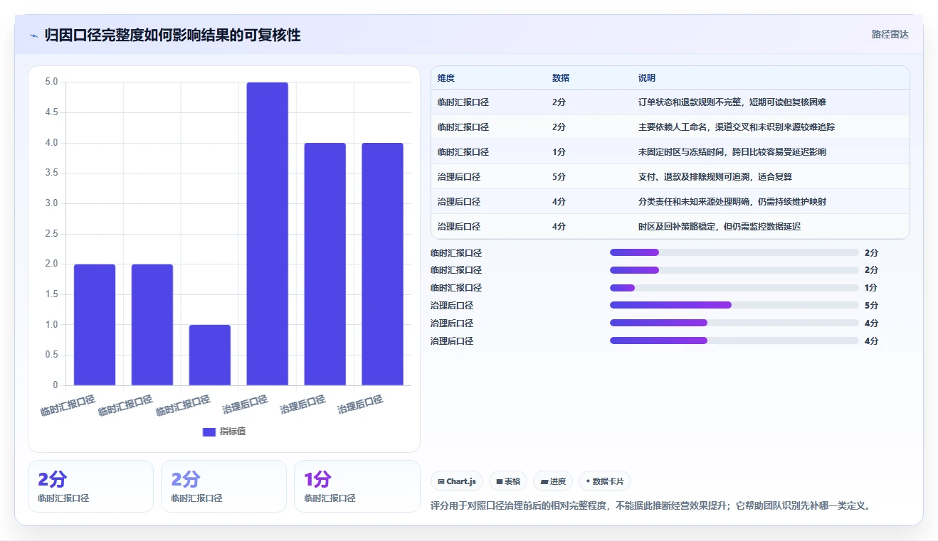 电商数据运营实施路径：渠道归因如何完成常见误区