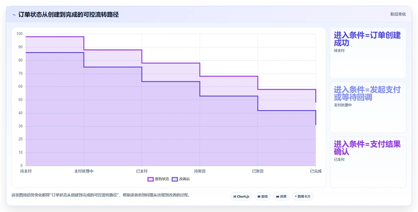 电商系统开发：项目经理怎么用：从持续迭代到稳定业务接口