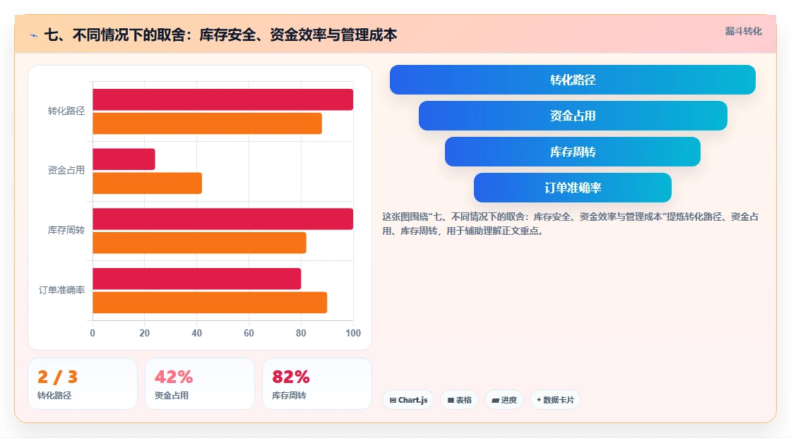 七、不同情况下的取舍:库存安全、资金效率与管理成本