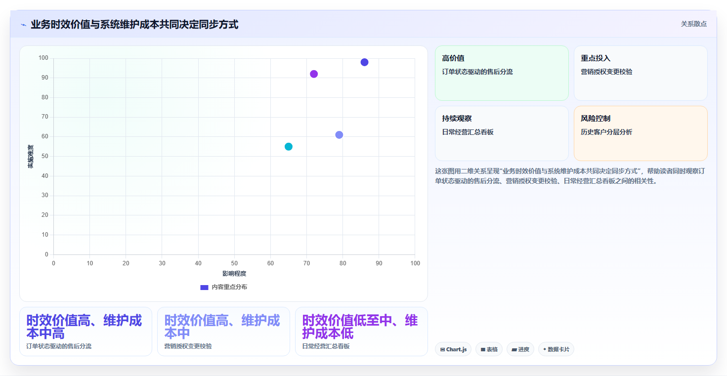 电商crm系统改造重点：从数据打通推进流程设计