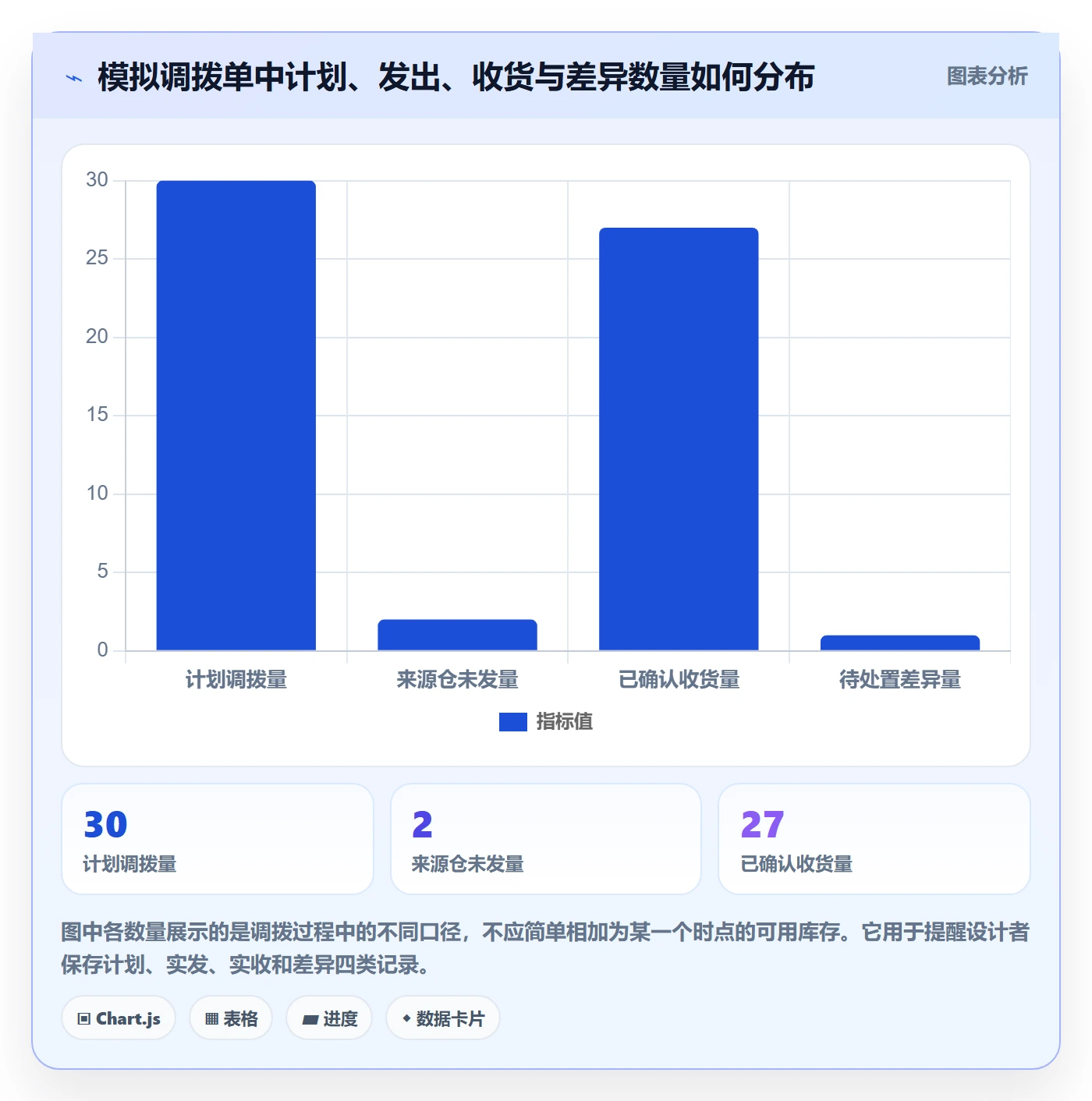 库存管理系统进阶课:围绕多仓调拨完善核心功能