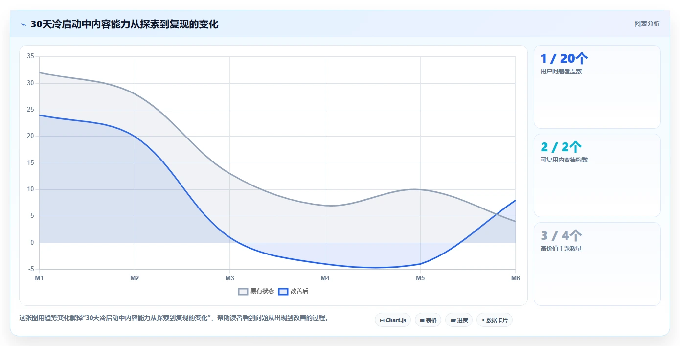 小红书数据分析：内容运营增长版路线：账号冷启动从准备、执行到复盘