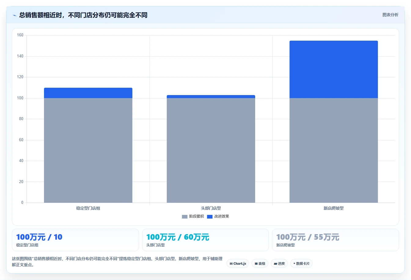 运营数据怎么用？渠道对比场景下的多店经营拆解
