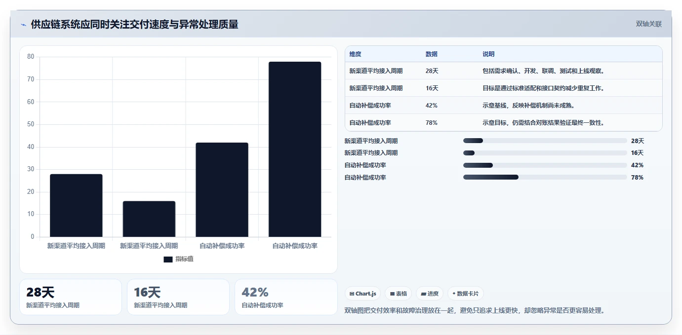 电商系统开发：供应链团队老板关心什么：技术选型能否解决架构难扩展