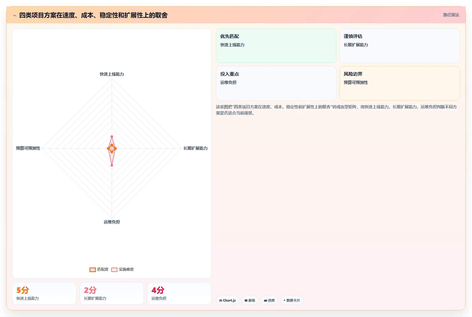 电商系统开发：企业管理层复盘框架：架构设计如何定位预算失控