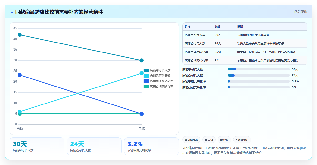 电商数据运营使用技巧：商品分析对应的多店经营方法