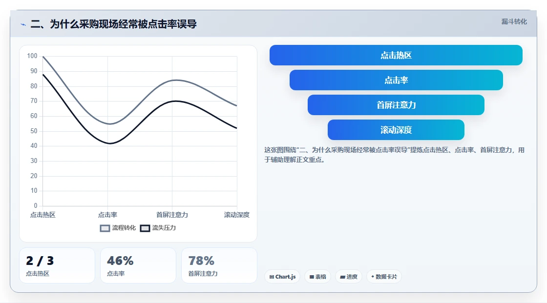 二、为什么采购现场经常被点击率误导