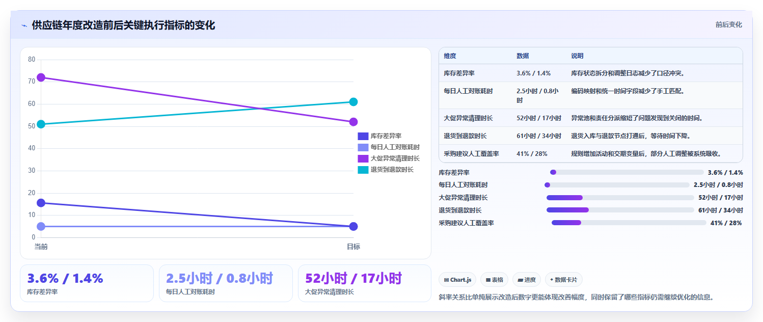 电商系统开发：供应链团队年度版清单：系统改造需要检查哪些环节