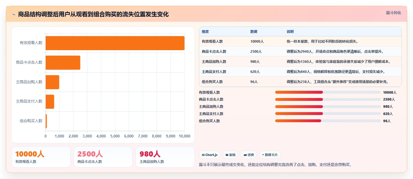 直播数据复盘：直播负责人入门版方案：商品结构的目标、动作与检查点