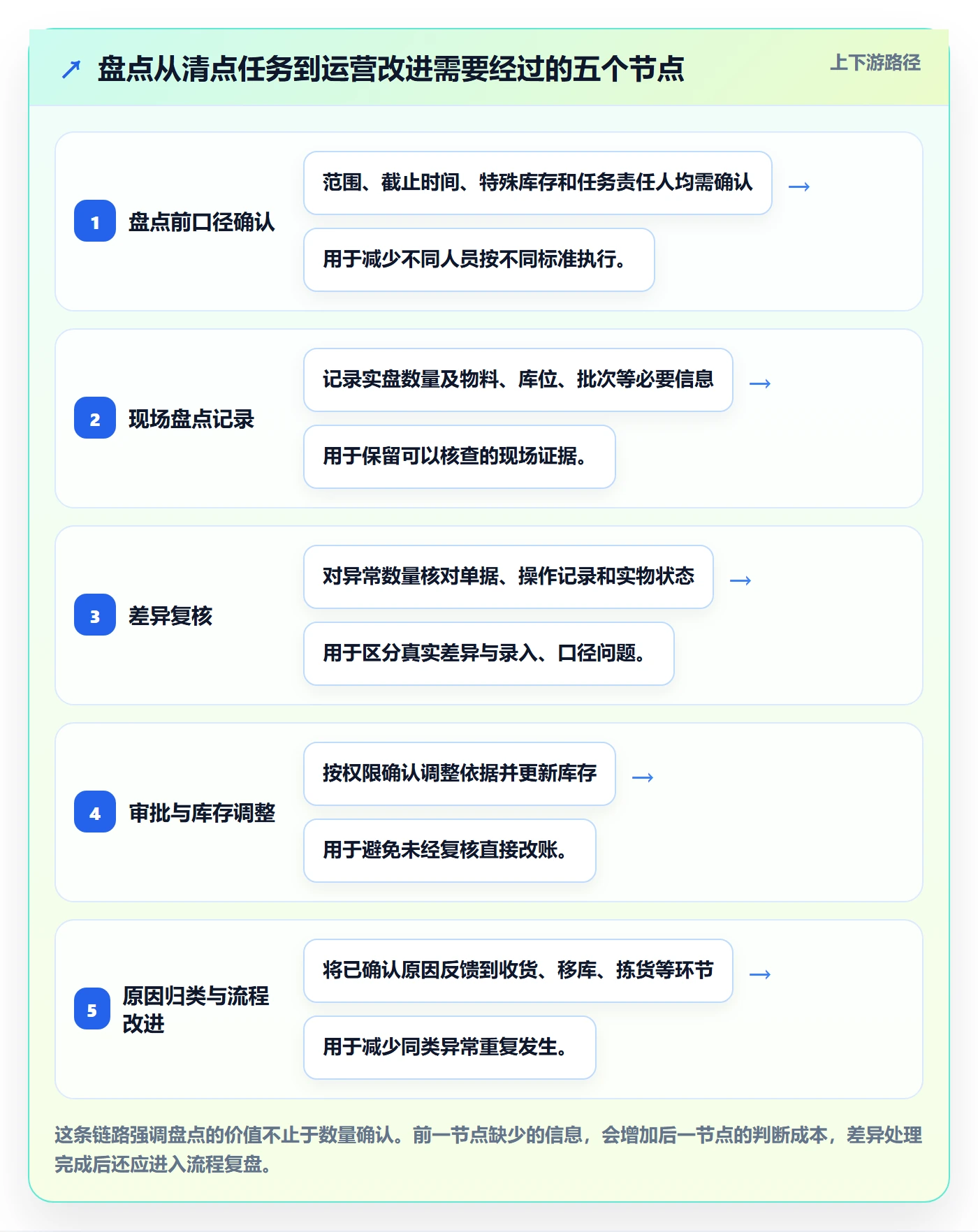 库存管理系统应用思路：围绕盘点管理拆解精细化运营