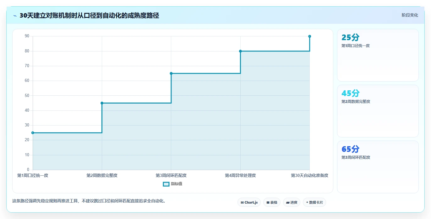 电商管理从0到1：财务对账的指标体系与操作要点