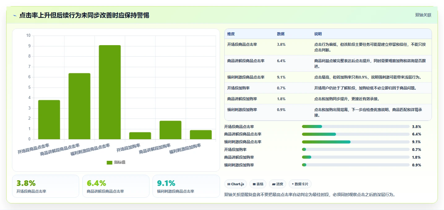 直播数据复盘：主播避坑指南：做点击率时别忽略复盘没有结论