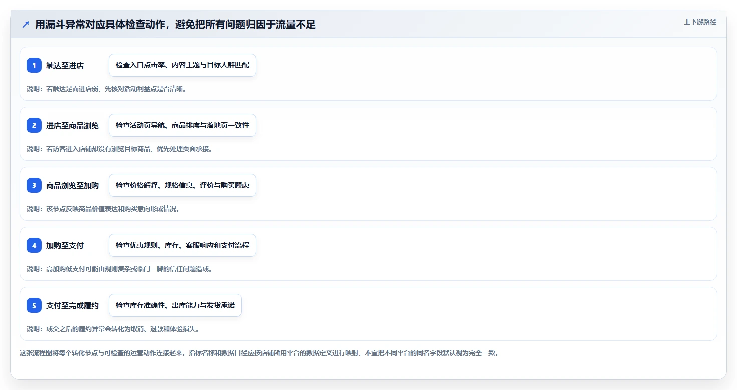 如何运营好一个店铺怎么用？活动策划场景下的精细化运营拆解