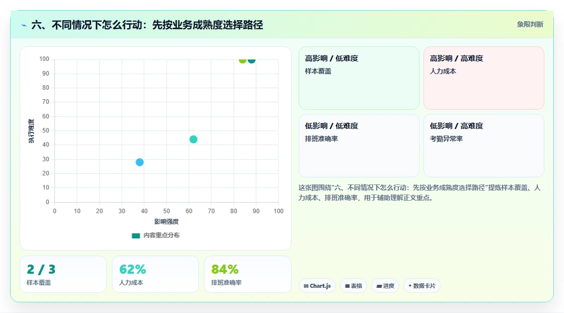六、不同情况下怎么行动：先按业务成熟度选择路径