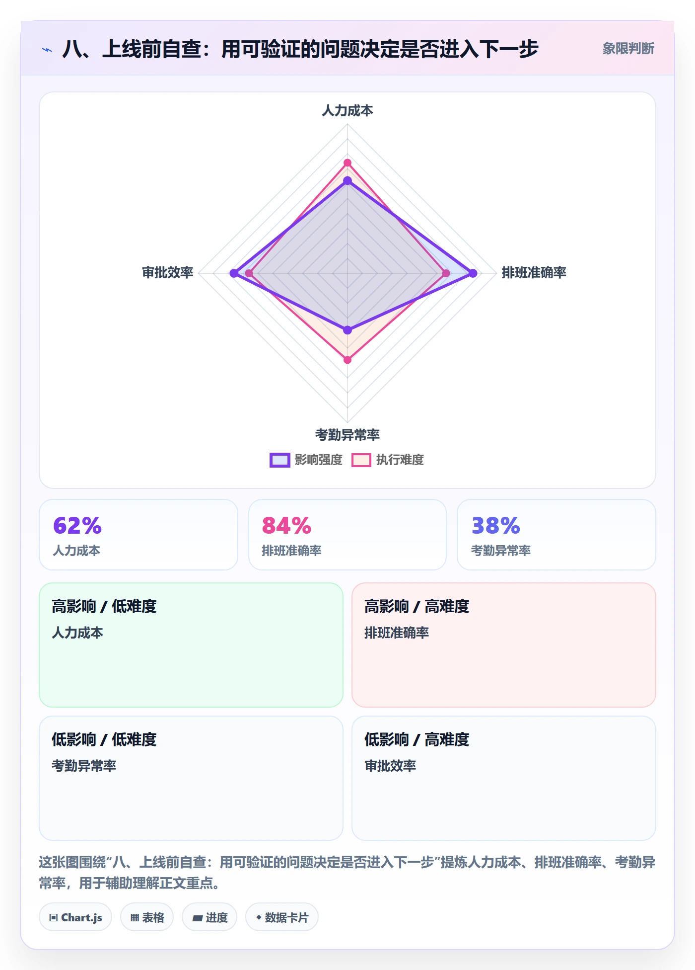 八、上线前自查：用可验证的问题决定是否进入下一步