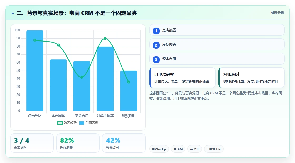 二、背景与真实场景：电商 CRM 不是一个固定品类