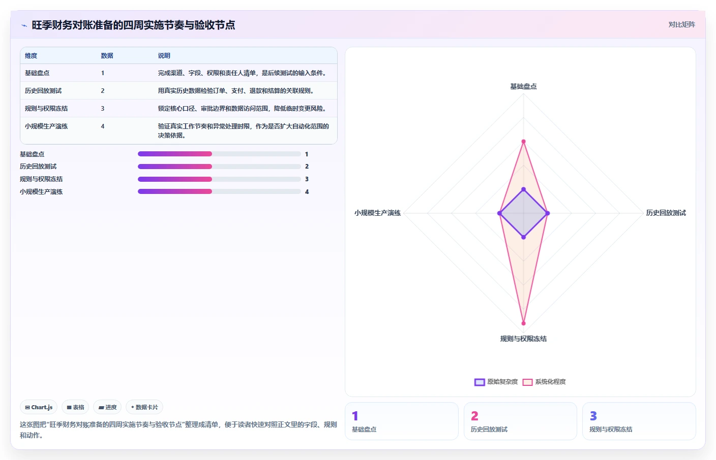 电商管理方案设计：财务对账场景的旺季准备怎么做