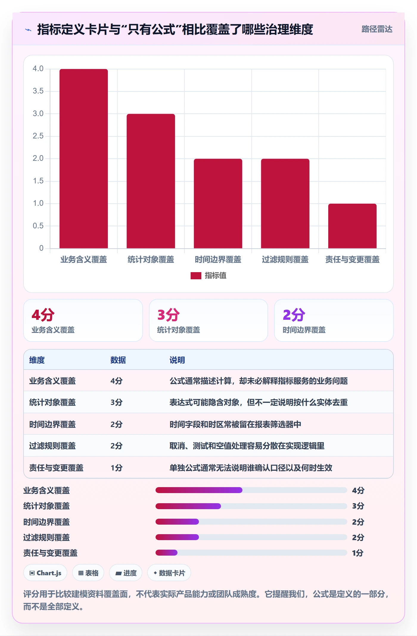 bi 平台进阶课：围绕指标建模完善常见误区