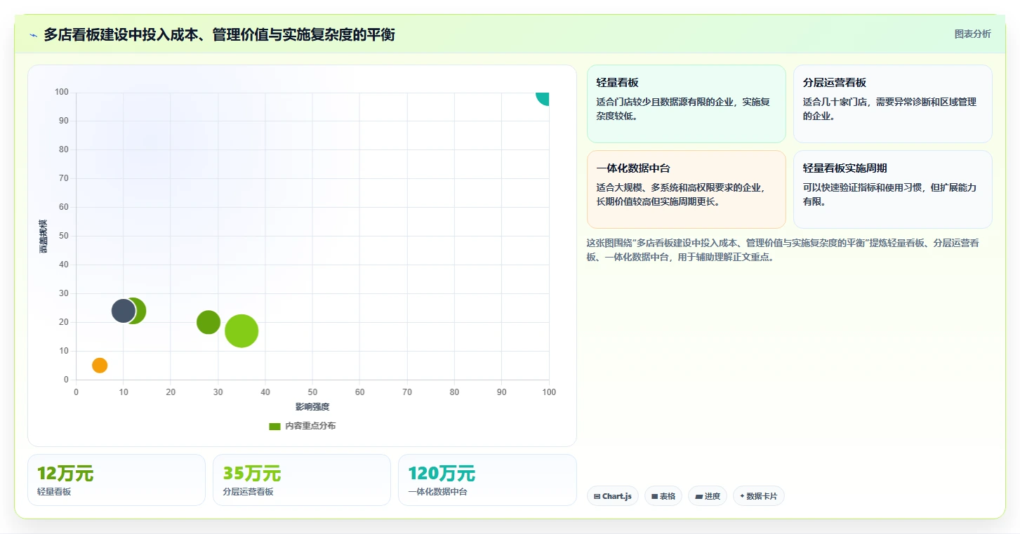 运营管理平台问题诊断：数据看板如何用多店经营改进