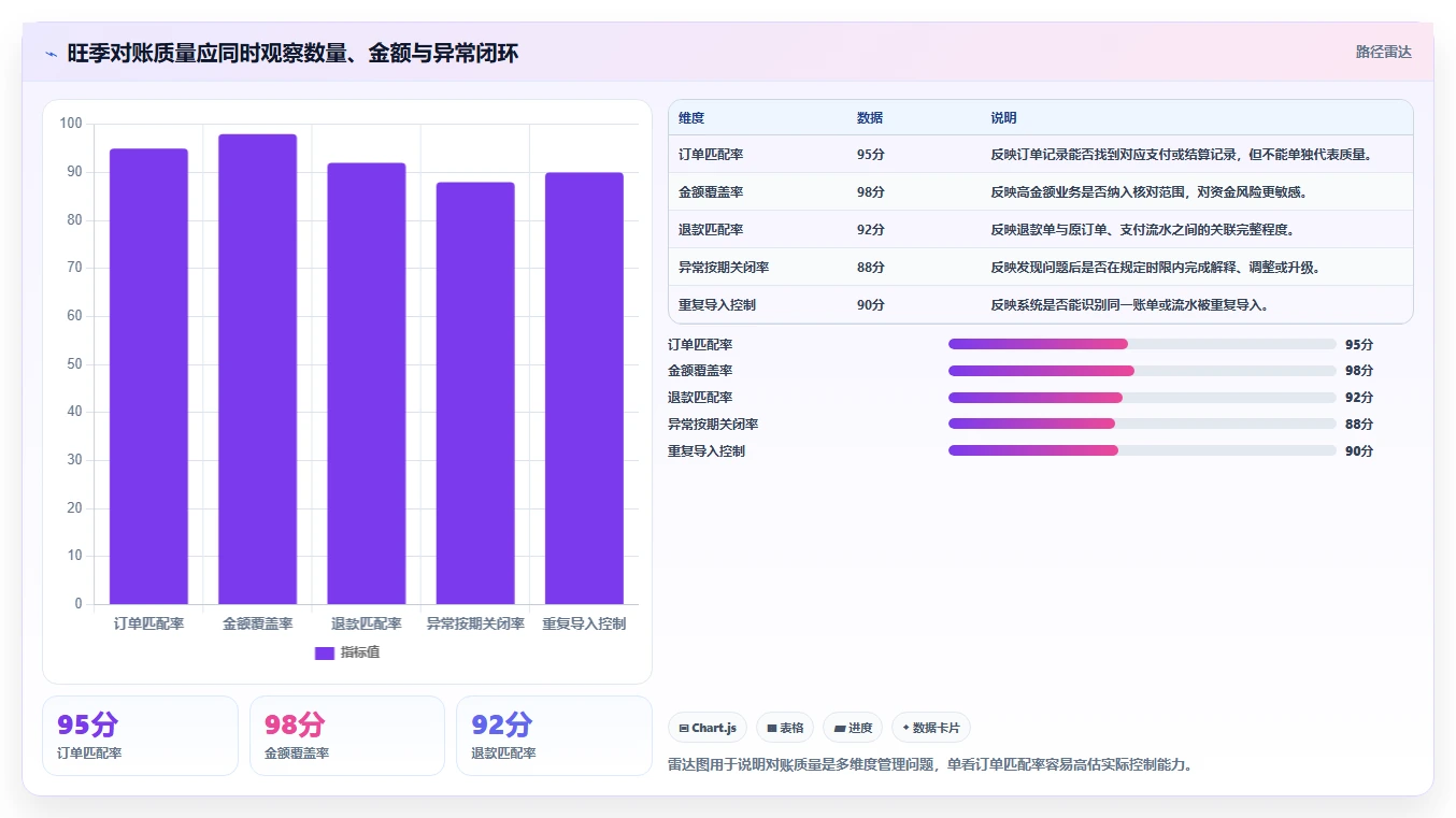 电商管理方案设计：财务对账场景的旺季准备怎么做