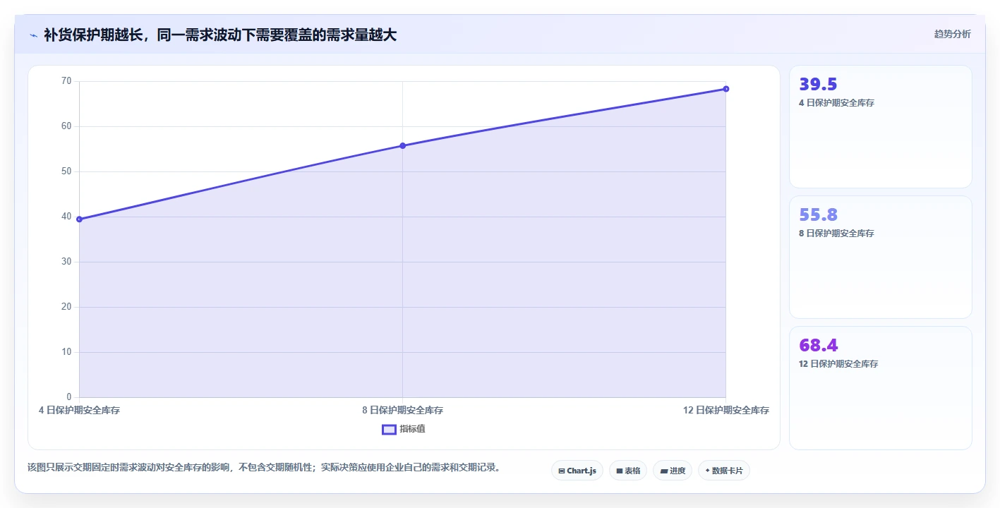 仓库安全库存管理决策指南:用旺季准备判断补货点设置方案