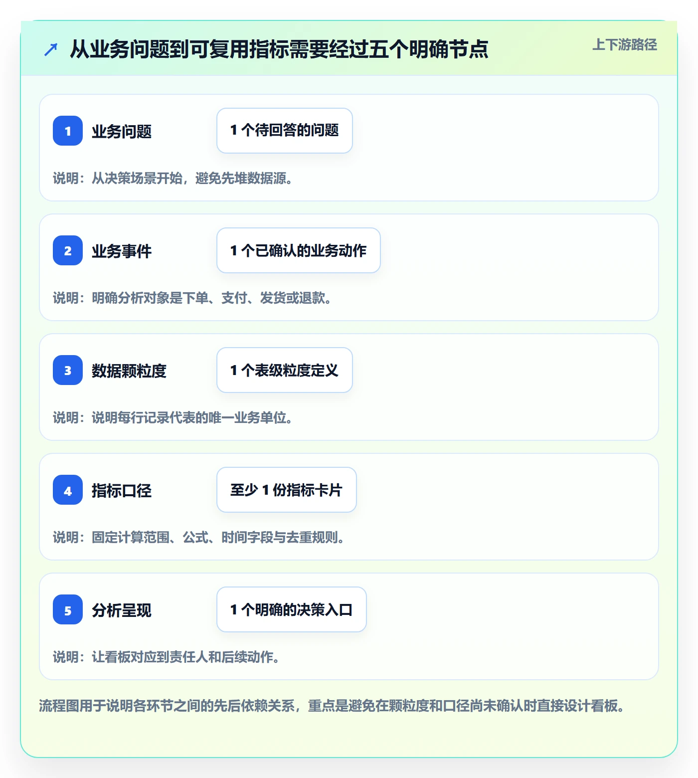 bi 平台使用技巧：数据接入对应的指标体系方法