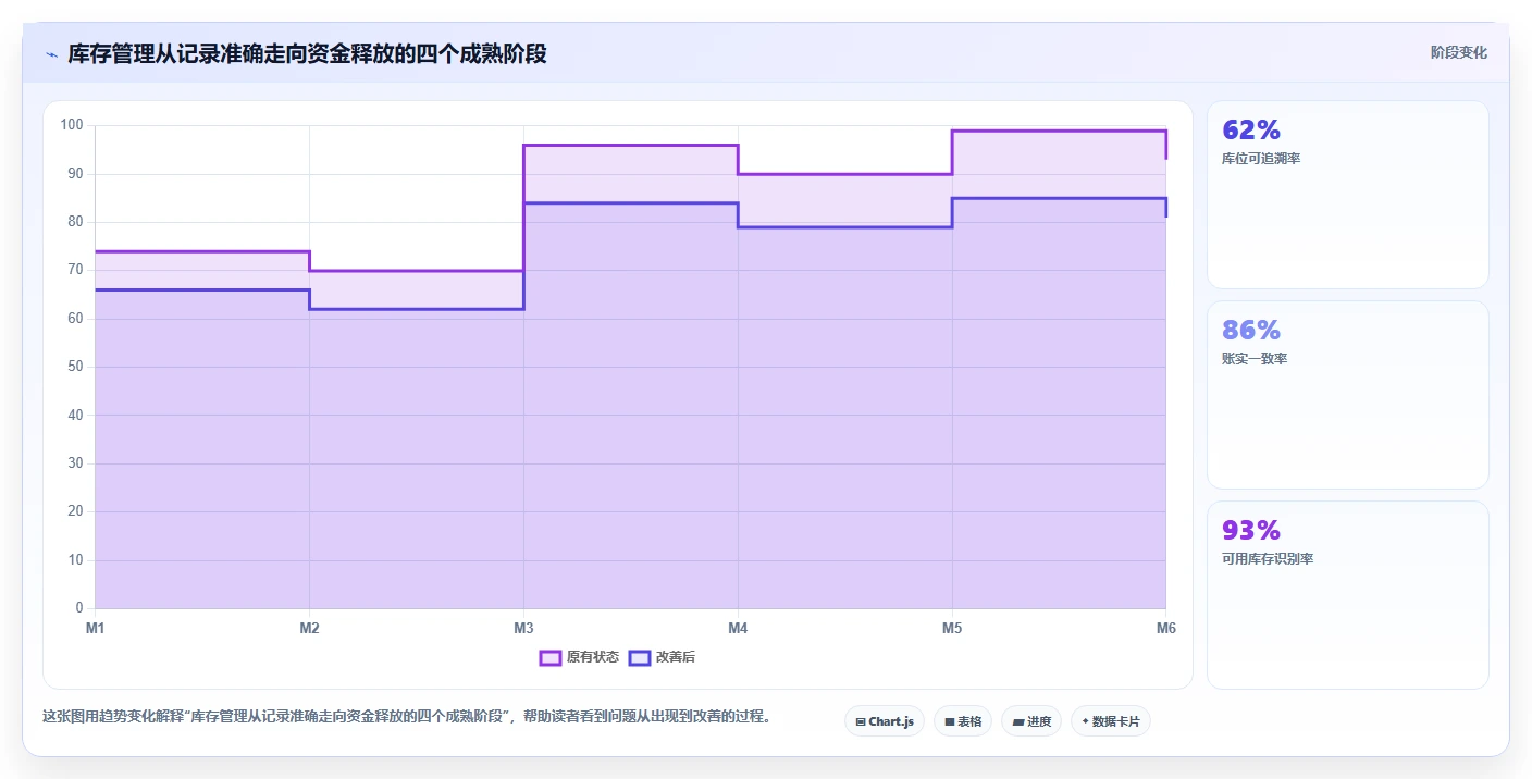 库存出入库：仓库新手改善方案：告别账实不符，逐步实现释放周转资金