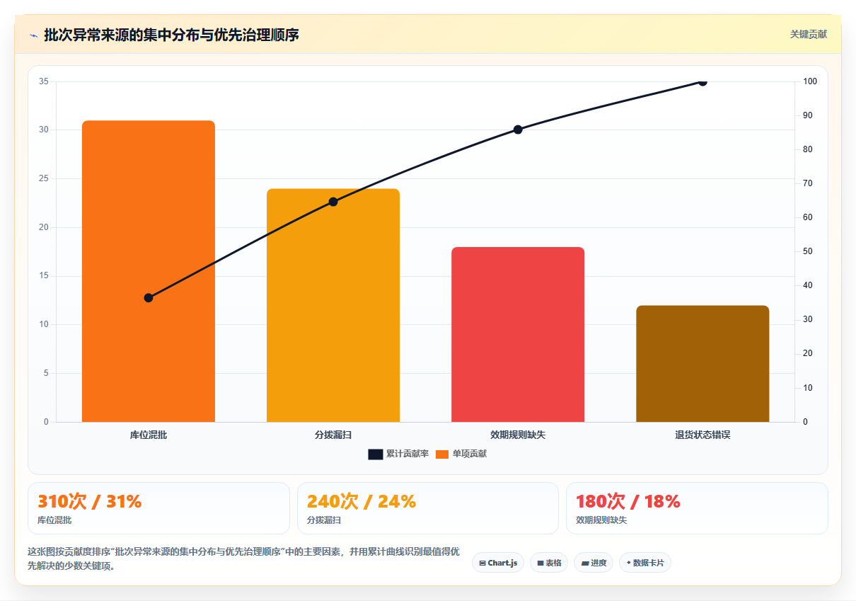 电商仓储管理：仓库新手对比指南：不同波次拣选方案如何影响规范批次追踪