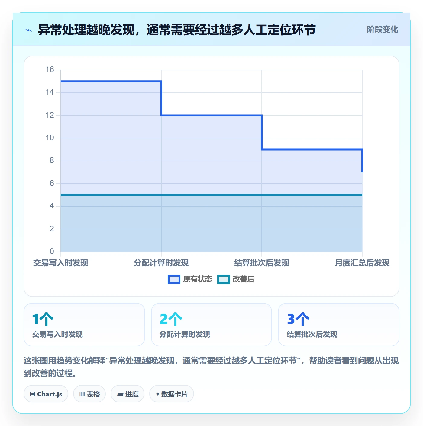 分账系统管理要点：多方结算的选型方法如何设计